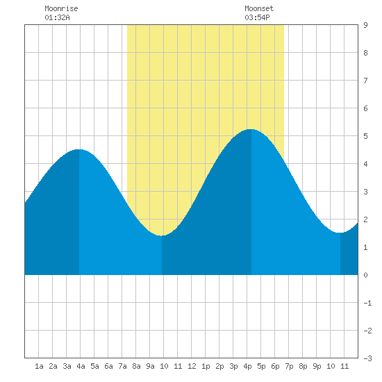 Moores Landing tide chart for Wednesday, October 19, 2022
