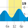 Moores Landing tide chart for Wednesday, October 19, 2022