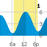 Moores Landing tide chart for Saturday, October 1, 2022