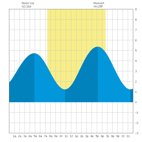 Moores Landing tide chart for Thursday, October 20, 2022