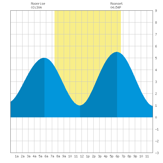 Moores Landing tide chart for Friday, October 21, 2022