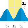 Moores Landing tide chart for Friday, October 21, 2022