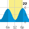 Moores Landing tide chart for Saturday, October 22, 2022