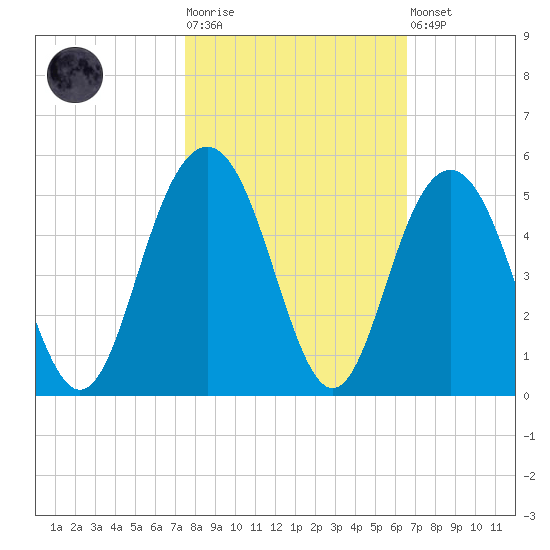 Moores Landing tide chart for Tuesday, October 25, 2022