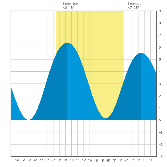 Moores Landing tide chart for Wednesday, October 26, 2022