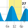 Moores Landing tide chart for Thursday, October 27, 2022