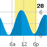 Moores Landing tide chart for Friday, October 28, 2022