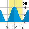 Moores Landing tide chart for Saturday, October 29, 2022