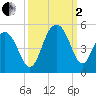 Moores Landing tide chart for Sunday, October 2, 2022