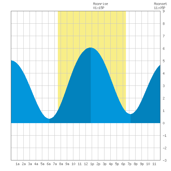 Moores Landing tide chart for Sunday, October 30, 2022