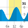 Moores Landing tide chart for Monday, October 31, 2022