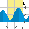 Moores Landing tide chart for Monday, October 3, 2022