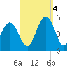 Moores Landing tide chart for Tuesday, October 4, 2022