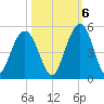 Moores Landing tide chart for Thursday, October 6, 2022