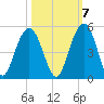 Moores Landing tide chart for Friday, October 7, 2022