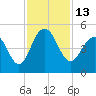 Moores Landing tide chart for Sunday, November 13, 2022