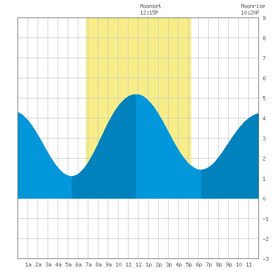 Moores Landing tide chart for Monday, November 14, 2022