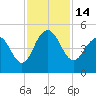 Moores Landing tide chart for Monday, November 14, 2022