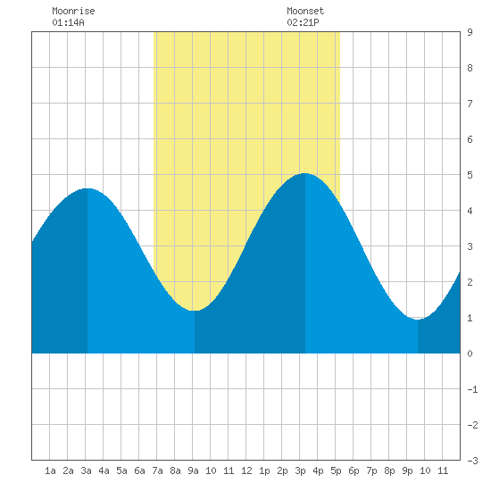 Moores Landing tide chart for Friday, November 18, 2022
