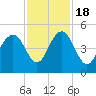 Moores Landing tide chart for Friday, November 18, 2022