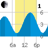 Moores Landing tide chart for Tuesday, November 1, 2022