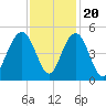 Moores Landing tide chart for Sunday, November 20, 2022