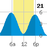 Moores Landing tide chart for Monday, November 21, 2022