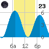 Moores Landing tide chart for Wednesday, November 23, 2022