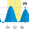 Moores Landing tide chart for Friday, November 25, 2022