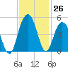 Moores Landing tide chart for Saturday, November 26, 2022