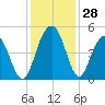 Moores Landing tide chart for Monday, November 28, 2022