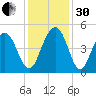 Moores Landing tide chart for Wednesday, November 30, 2022