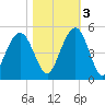 Moores Landing tide chart for Thursday, November 3, 2022
