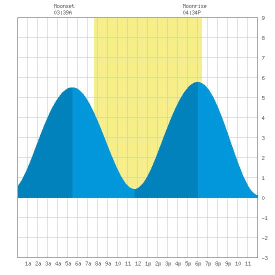 Moores Landing tide chart for Friday, November 4, 2022