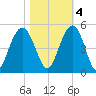 Moores Landing tide chart for Friday, November 4, 2022