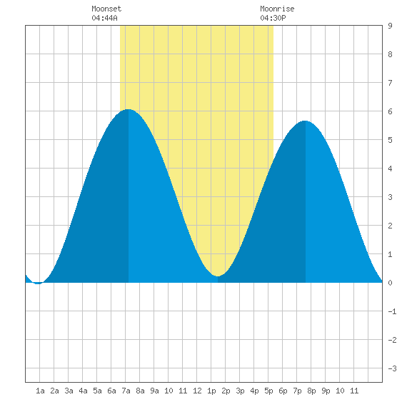 Moores Landing tide chart for Sunday, November 6, 2022