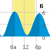 Moores Landing tide chart for Sunday, November 6, 2022