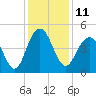 Moores Landing tide chart for Sunday, December 11, 2022