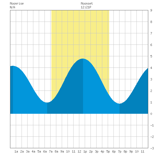 Moores Landing tide chart for Thursday, December 15, 2022
