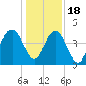 Moores Landing tide chart for Sunday, December 18, 2022