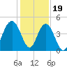 Moores Landing tide chart for Monday, December 19, 2022