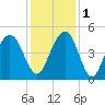 Moores Landing tide chart for Thursday, December 1, 2022