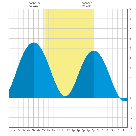 Moores Landing tide chart for Tuesday, December 20, 2022