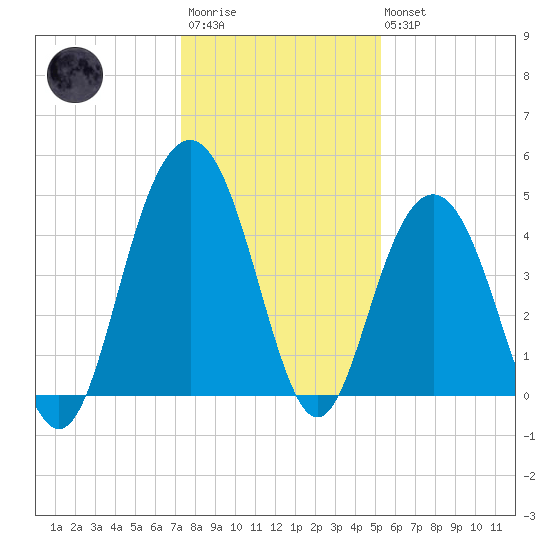 Moores Landing tide chart for Friday, December 23, 2022