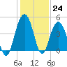 Moores Landing tide chart for Saturday, December 24, 2022