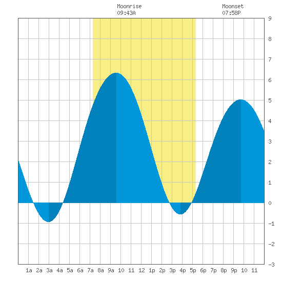 Moores Landing tide chart for Sunday, December 25, 2022