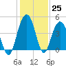 Moores Landing tide chart for Sunday, December 25, 2022