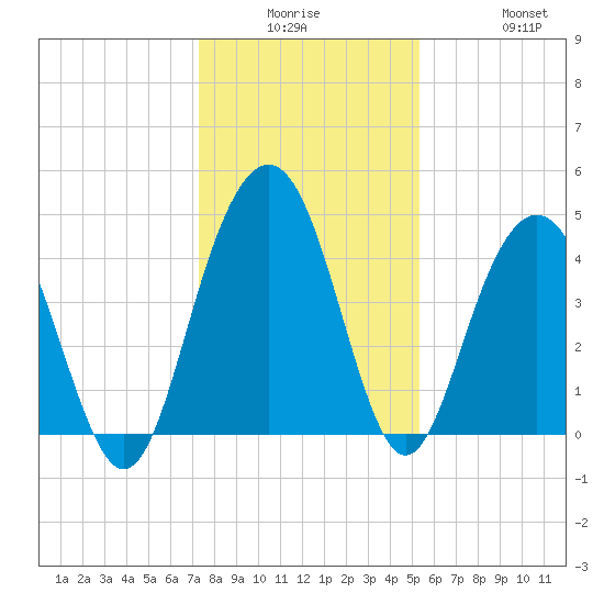 Moores Landing tide chart for Monday, December 26, 2022