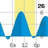 Moores Landing tide chart for Monday, December 26, 2022