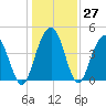 Moores Landing tide chart for Tuesday, December 27, 2022